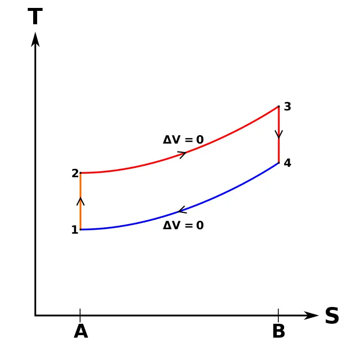 Ciclo de Otto teórico.  Diagrama de entropia de temperatura TS