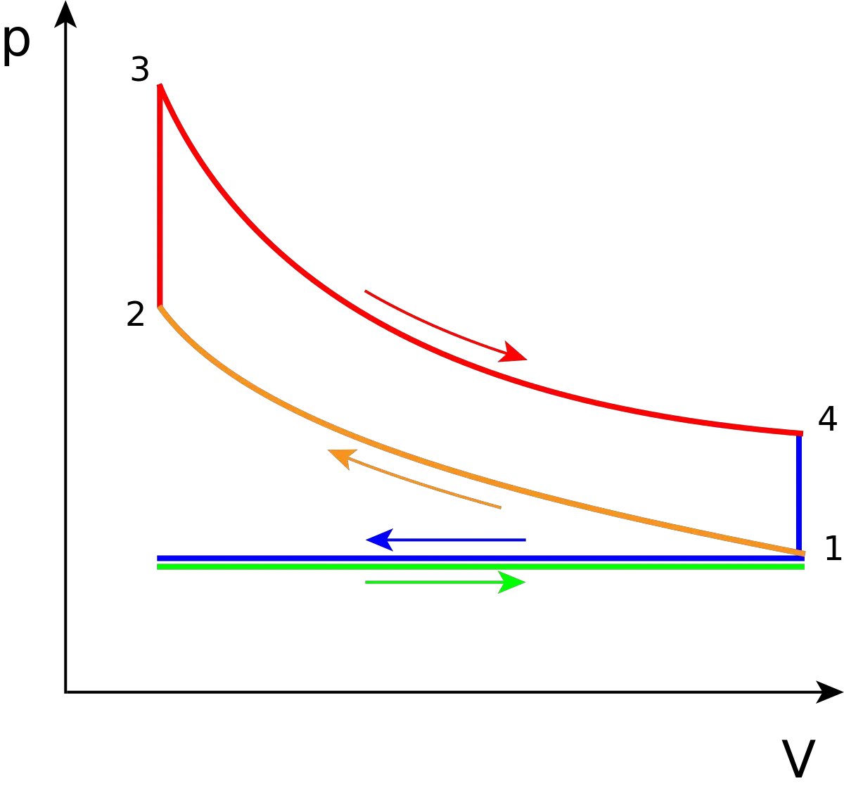 Ciclo de Otto teórico. Diagrama de pressão-volume PV
