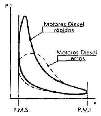 Diferenças entre o ciclo diesel real e teórico