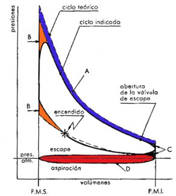Diferença entre ciclos Otto reais e teóricos
