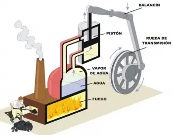 Tipos de máquinas a vapor