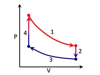 Ciclo de Stirling