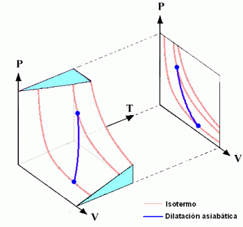 Transformações termodinâmicas