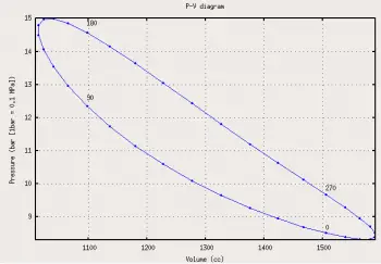 Diagrama PV do ciclo real de um motor Stirling