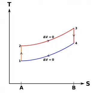Ciclo de Otto teórico. Diagrama de entropia de temperatura TS
